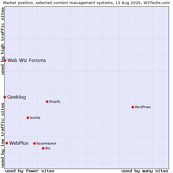 Market position of WebPlus vs. Web Wiz Forums vs. Geeklog