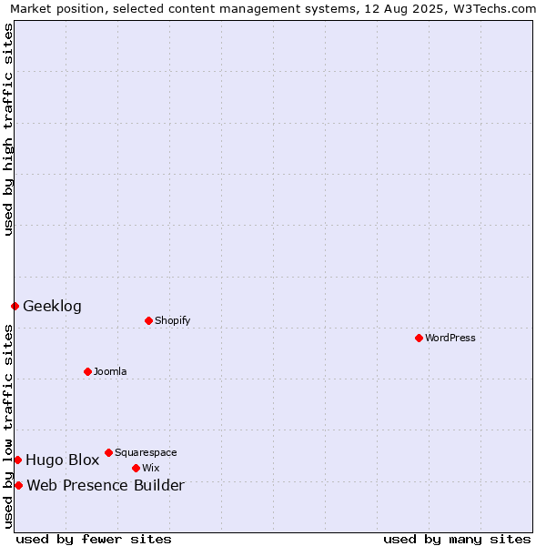 Market position of Web Presence Builder vs. Hugo Blox vs. Geeklog