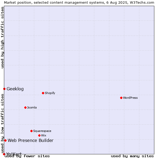 Market position of Web Presence Builder vs. Geeklog vs. Yo!Kart