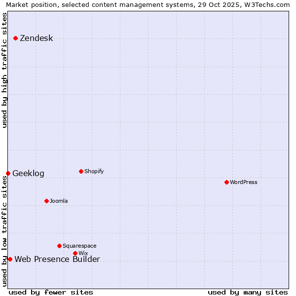 Market position of Zendesk vs. Web Presence Builder vs. Geeklog