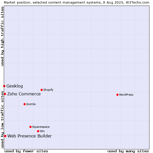 Market position of Web Presence Builder vs. Zoho Commerce vs. Geeklog