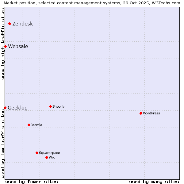 Market position of Zendesk vs. Websale vs. Geeklog