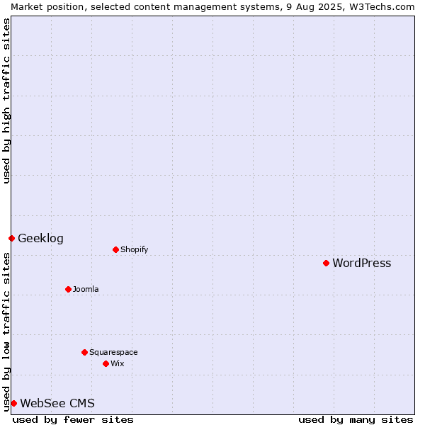 Market position of WordPress vs. WebSee CMS vs. Geeklog