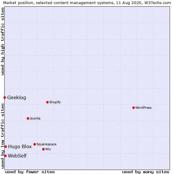 Market position of Hugo Blox vs. WebSelf vs. Geeklog
