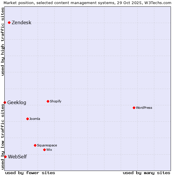 Market position of Zendesk vs. WebSelf vs. Geeklog