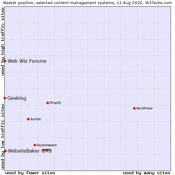 Market position of WebsiteBaker CMS vs. Web Wiz Forums vs. Geeklog