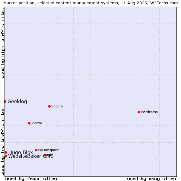 Market position of Hugo Blox vs. WebsiteBaker CMS vs. Geeklog