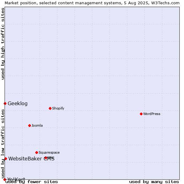 Market position of WebsiteBaker CMS vs. Geeklog vs. Yo!Kart