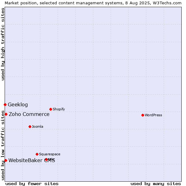 Market position of Zoho Commerce vs. WebsiteBaker CMS vs. Geeklog