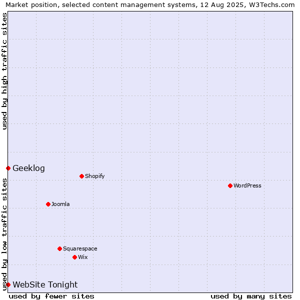 Market position of Geeklog vs. WebSite Tonight