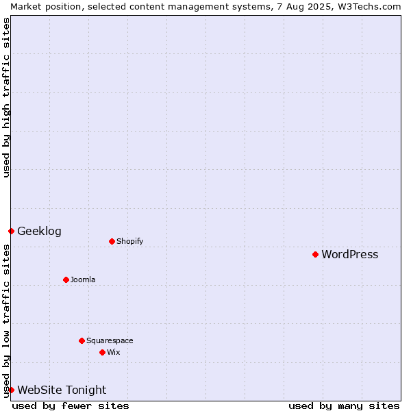 Market position of WordPress vs. Geeklog vs. WebSite Tonight