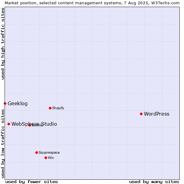 Market position of WordPress vs. WebSphere Studio vs. Geeklog