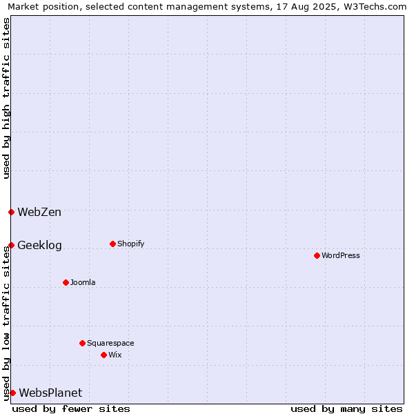 Market position of WebsPlanet vs. Geeklog vs. WebZen