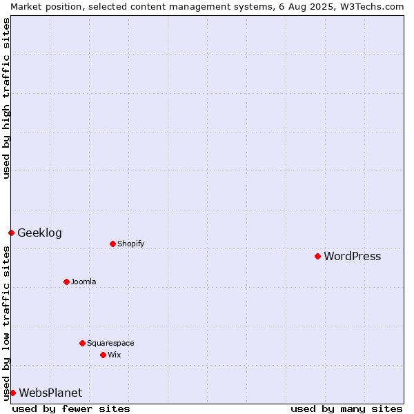 Market position of WordPress vs. WebsPlanet vs. Geeklog