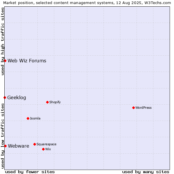 Market position of Webware vs. Web Wiz Forums vs. Geeklog