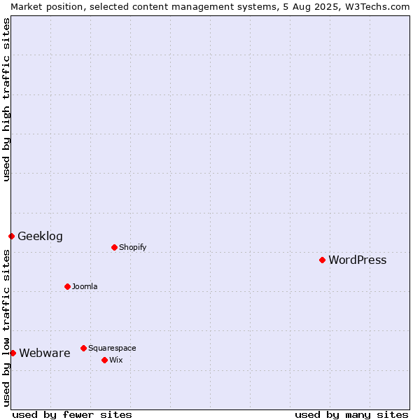Market position of WordPress vs. Webware vs. Geeklog