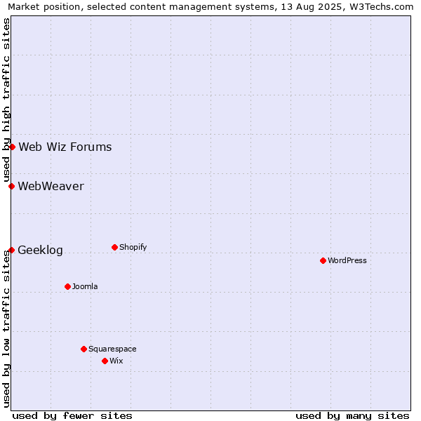 Market position of Web Wiz Forums vs. Geeklog vs. WebWeaver