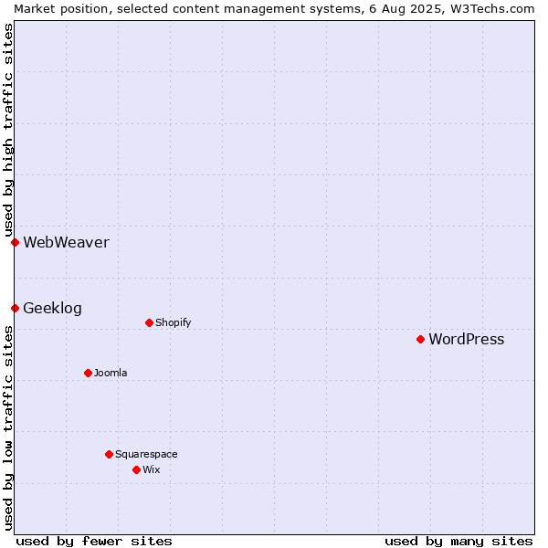 Market position of WordPress vs. Geeklog vs. WebWeaver