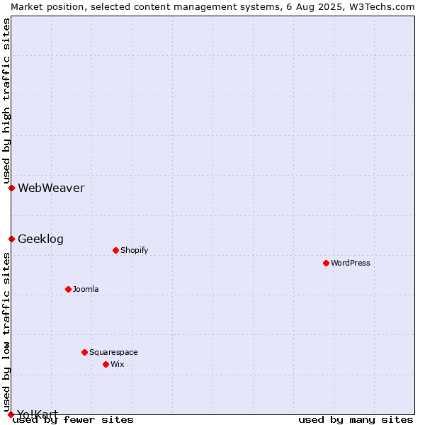 Market position of Geeklog vs. WebWeaver vs. Yo!Kart