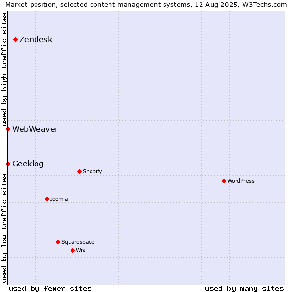 Market position of Zendesk vs. Geeklog vs. WebWeaver