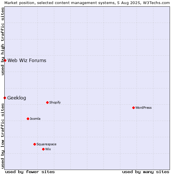 Market position of Web Wiz Forums vs. Geeklog
