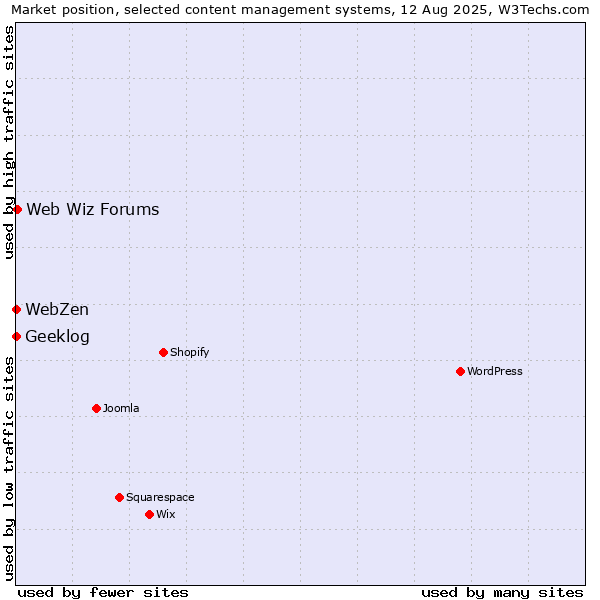 Market position of Web Wiz Forums vs. Geeklog vs. WebZen