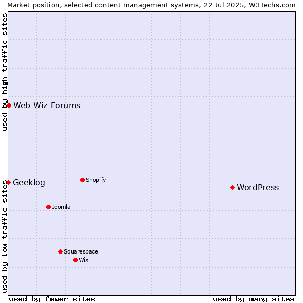 Market position of WordPress vs. Web Wiz Forums vs. Geeklog