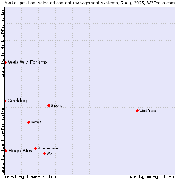 Market position of Hugo Blox vs. Web Wiz Forums vs. Geeklog