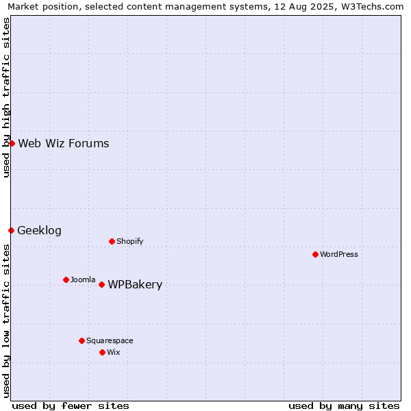 Market position of WPBakery vs. Web Wiz Forums vs. Geeklog