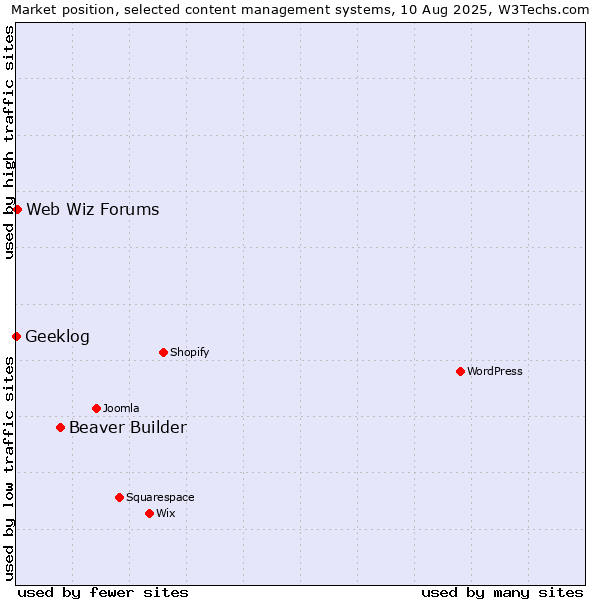 Market position of Beaver Builder vs. Web Wiz Forums vs. Geeklog