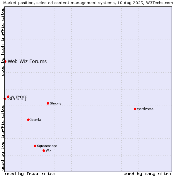 Market position of wpForo vs. Web Wiz Forums vs. Geeklog