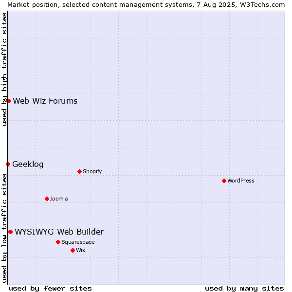 Market position of WYSIWYG Web Builder vs. Web Wiz Forums vs. Geeklog