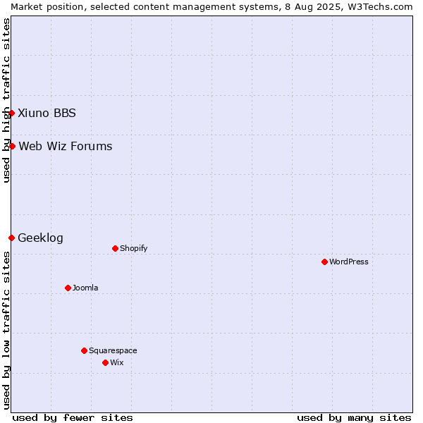 Market position of Web Wiz Forums vs. Geeklog vs. Xiuno BBS