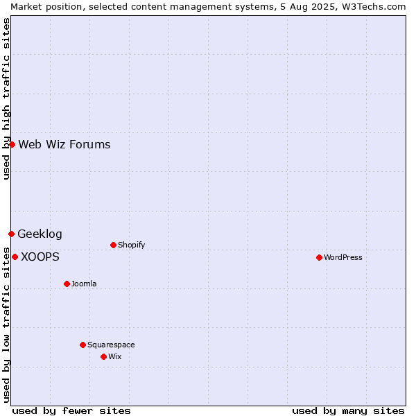 Market position of XOOPS vs. Web Wiz Forums vs. Geeklog