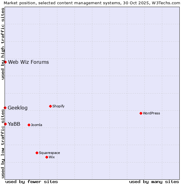 Market position of Web Wiz Forums vs. YaBB vs. Geeklog