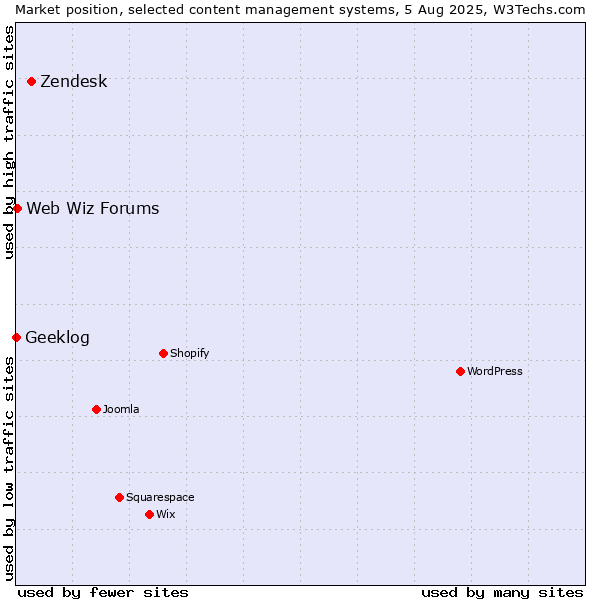 Market position of Zendesk vs. Web Wiz Forums vs. Geeklog