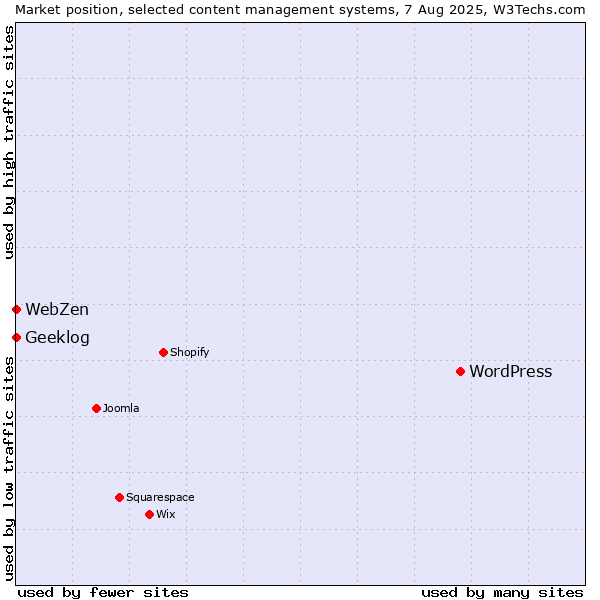 Market position of WordPress vs. Geeklog vs. WebZen