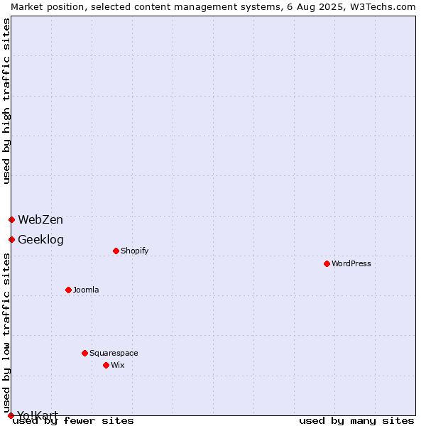 Market position of Geeklog vs. WebZen vs. Yo!Kart