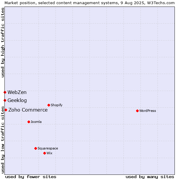 Market position of Zoho Commerce vs. Geeklog vs. WebZen