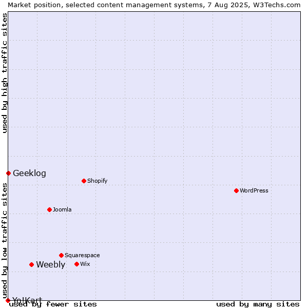 Market position of Weebly vs. Geeklog vs. Yo!Kart