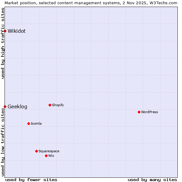 Market position of Geeklog vs. Wikidot