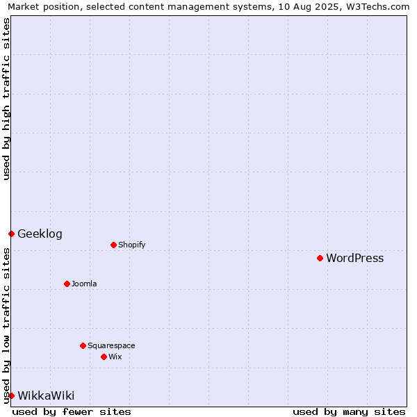 Market position of WordPress vs. Geeklog vs. WikkaWiki