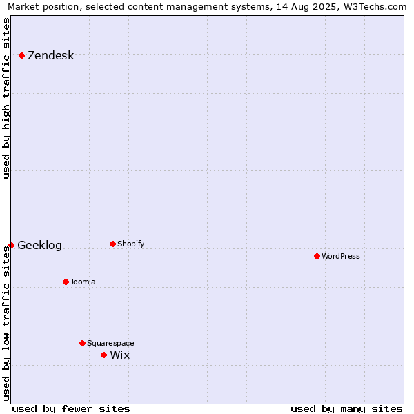 Market position of Wix vs. Zendesk vs. Geeklog