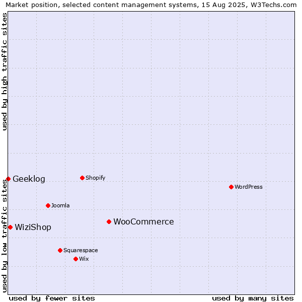 Market position of WooCommerce vs. WiziShop vs. Geeklog