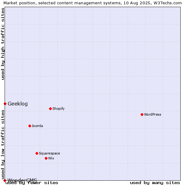 Market position of Geeklog vs. WonderCMS