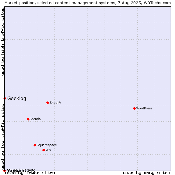 Market position of Geeklog vs. WonderCMS vs. Yo!Kart