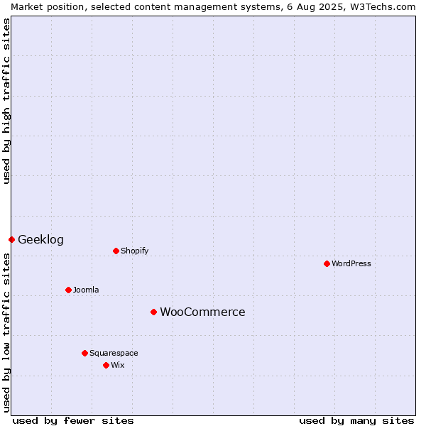 Market position of WooCommerce vs. Geeklog