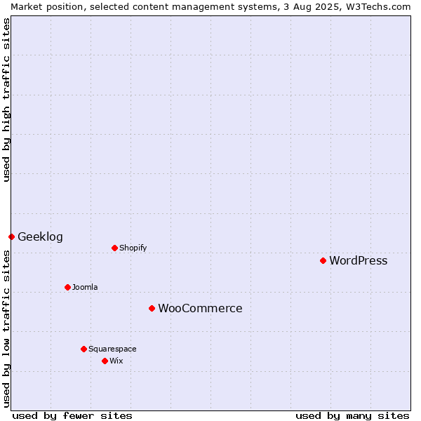 Market position of WordPress vs. WooCommerce vs. Geeklog