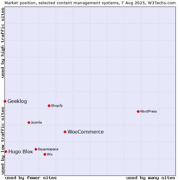 Market position of WooCommerce vs. Hugo Blox vs. Geeklog