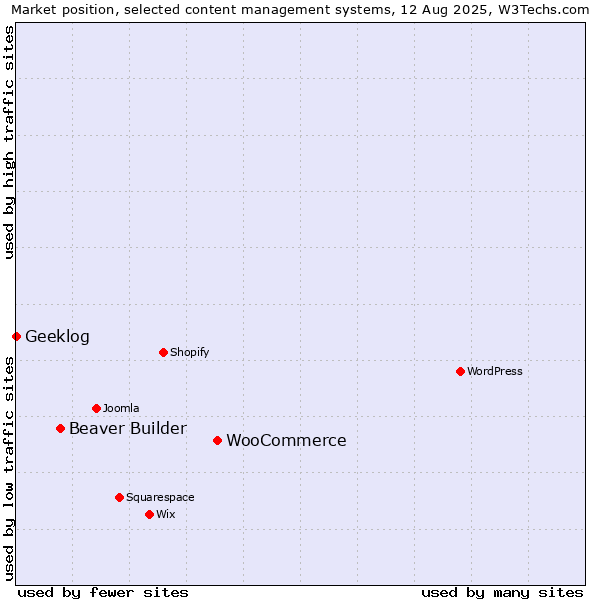 Market position of WooCommerce vs. Beaver Builder vs. Geeklog